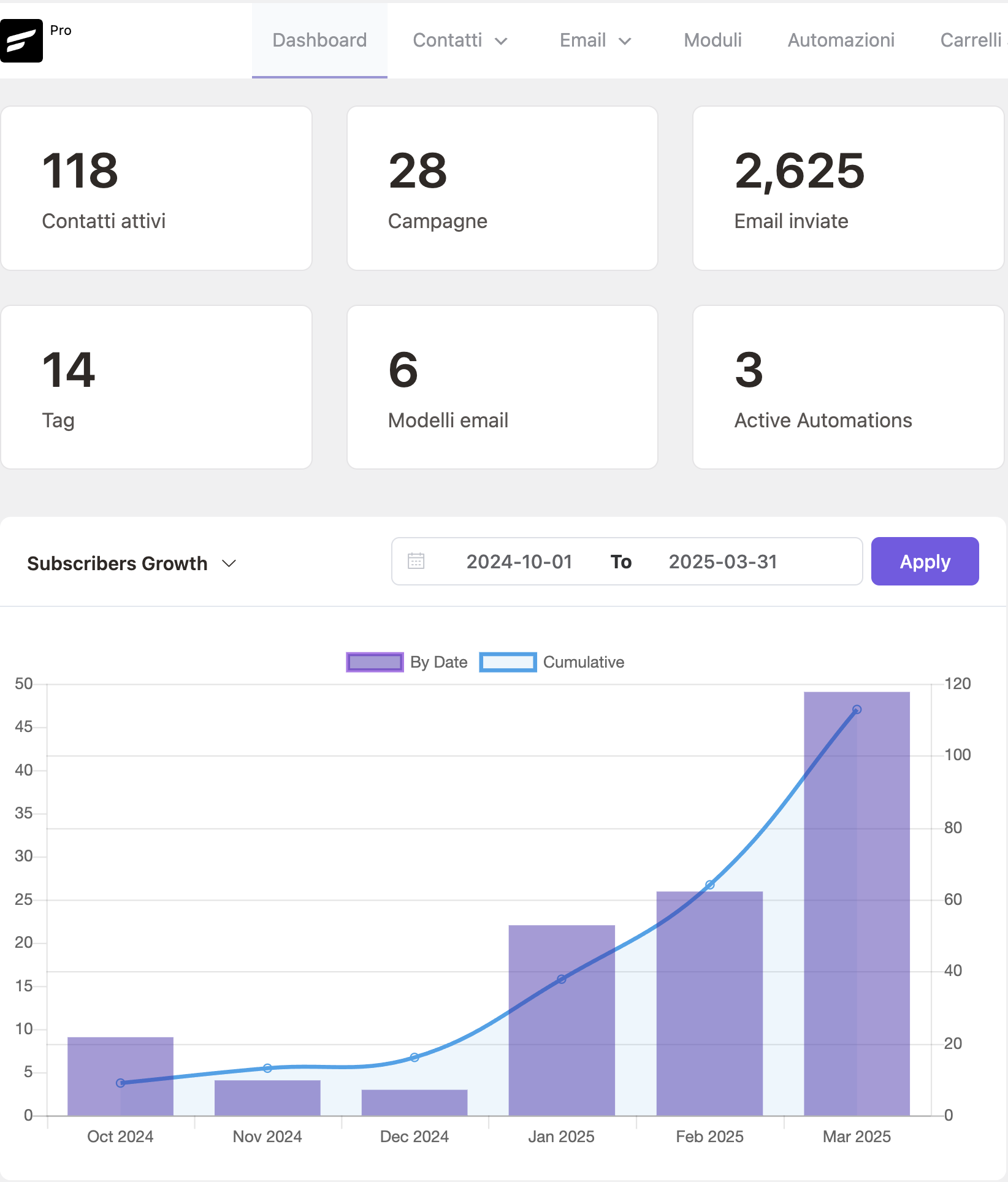 lead generation posizionamento sito google